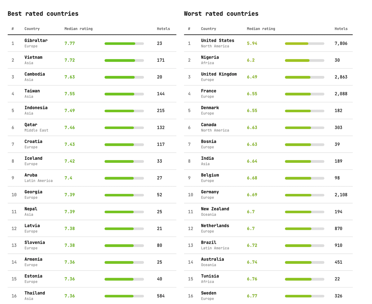 Tabla comparativa de países con mejores y peores valoraciones hoteleras medianas; Gibraltar lidera con 7,77 y Estados Unidos figura último con 5,94.