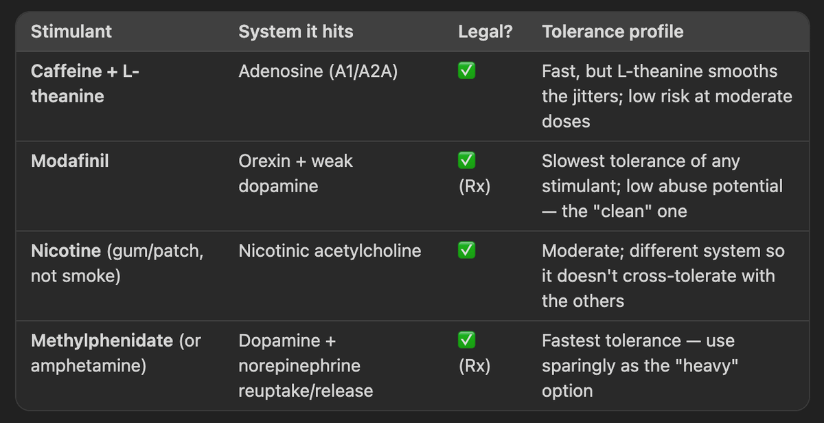 Dark table comparing caffeine with L-theanine, modafinil, nicotine, and methylphenidate by system affected, legality, and tolerance; it presents nicotine as distinct and methylphenidate as having the fastest tolerance.