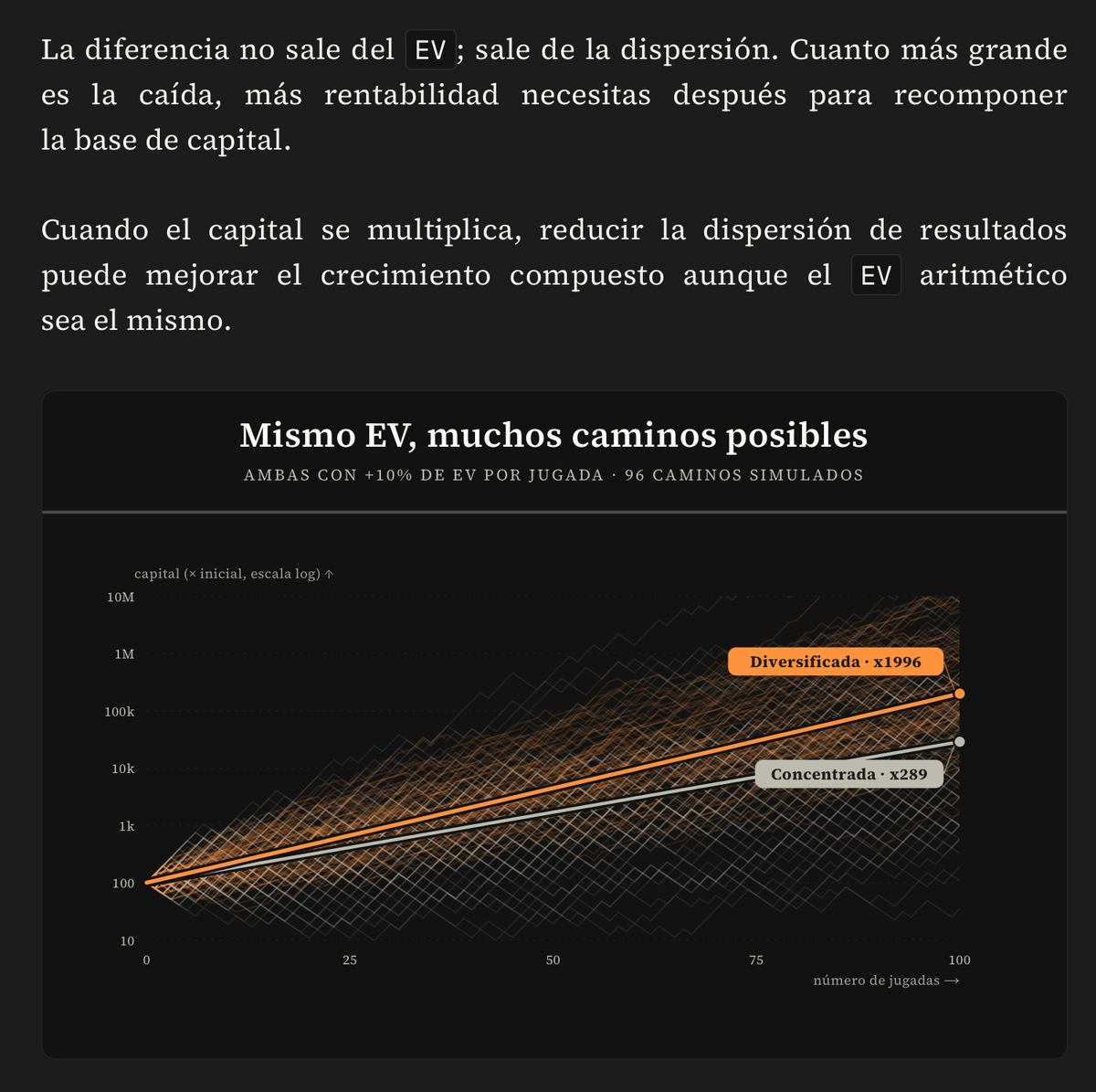 Chart of 96 simulations with the same expected value, showing how the diversified portfolio achieves greater compound growth, ending at ×196 versus ×29 for the concentrated one.